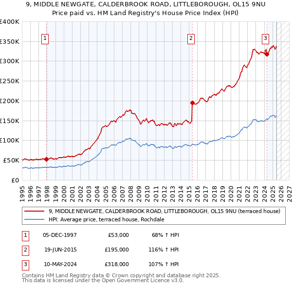 9, MIDDLE NEWGATE, CALDERBROOK ROAD, LITTLEBOROUGH, OL15 9NU: Price paid vs HM Land Registry's House Price Index