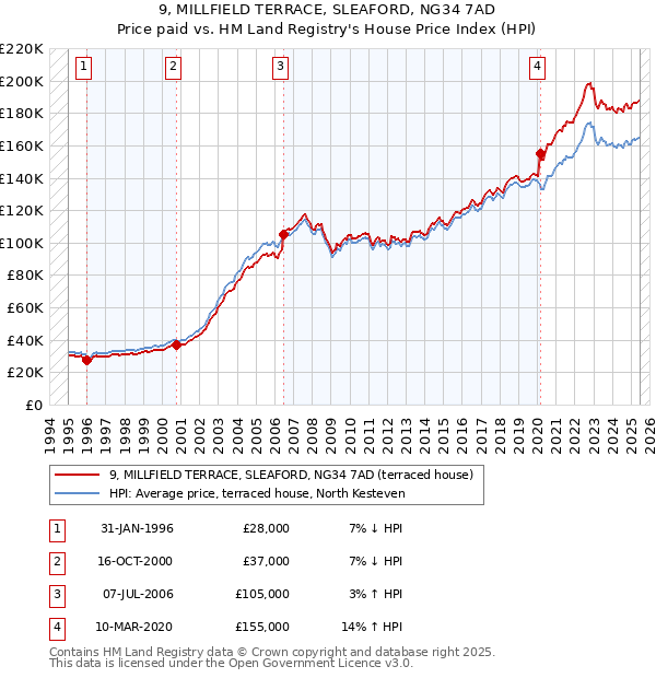 9, MILLFIELD TERRACE, SLEAFORD, NG34 7AD: Price paid vs HM Land Registry's House Price Index
