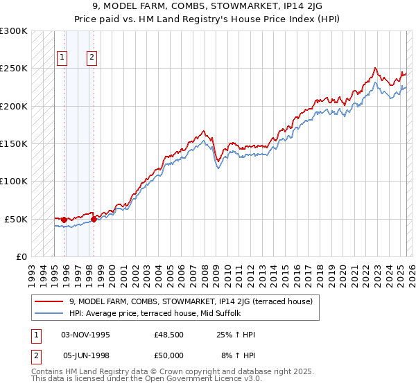 9, MODEL FARM, COMBS, STOWMARKET, IP14 2JG: Price paid vs HM Land Registry's House Price Index