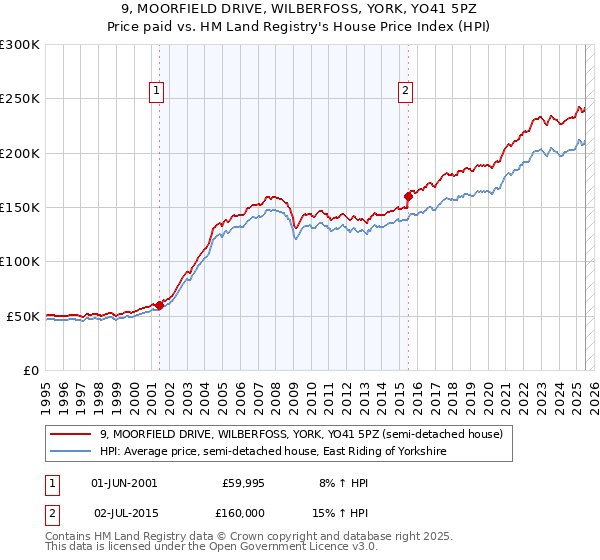 9, MOORFIELD DRIVE, WILBERFOSS, YORK, YO41 5PZ: Price paid vs HM Land Registry's House Price Index