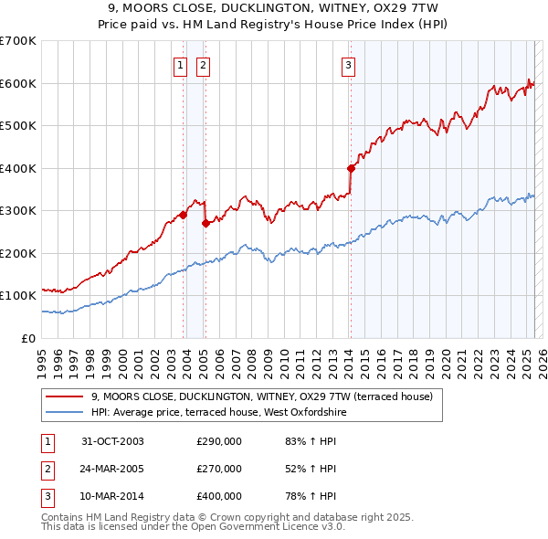 9, MOORS CLOSE, DUCKLINGTON, WITNEY, OX29 7TW: Price paid vs HM Land Registry's House Price Index