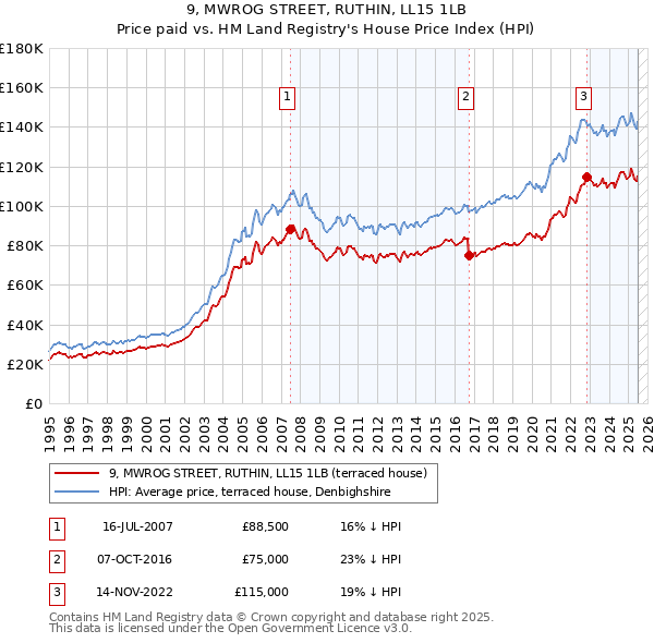 9, MWROG STREET, RUTHIN, LL15 1LB: Price paid vs HM Land Registry's House Price Index