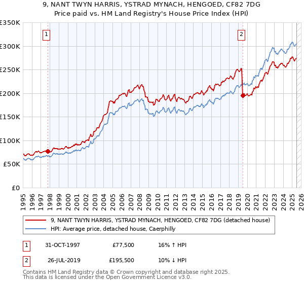 9, NANT TWYN HARRIS, YSTRAD MYNACH, HENGOED, CF82 7DG: Price paid vs HM Land Registry's House Price Index