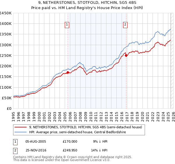 9, NETHERSTONES, STOTFOLD, HITCHIN, SG5 4BS: Price paid vs HM Land Registry's House Price Index