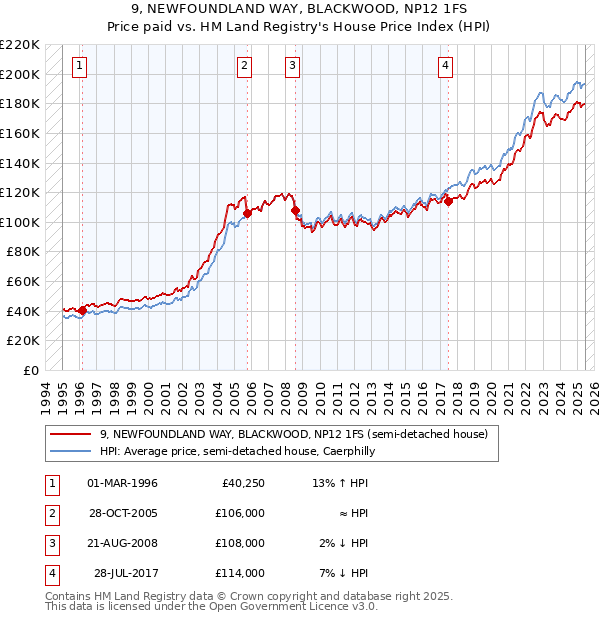 9, NEWFOUNDLAND WAY, BLACKWOOD, NP12 1FS: Price paid vs HM Land Registry's House Price Index