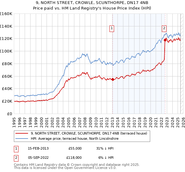 9, NORTH STREET, CROWLE, SCUNTHORPE, DN17 4NB: Price paid vs HM Land Registry's House Price Index