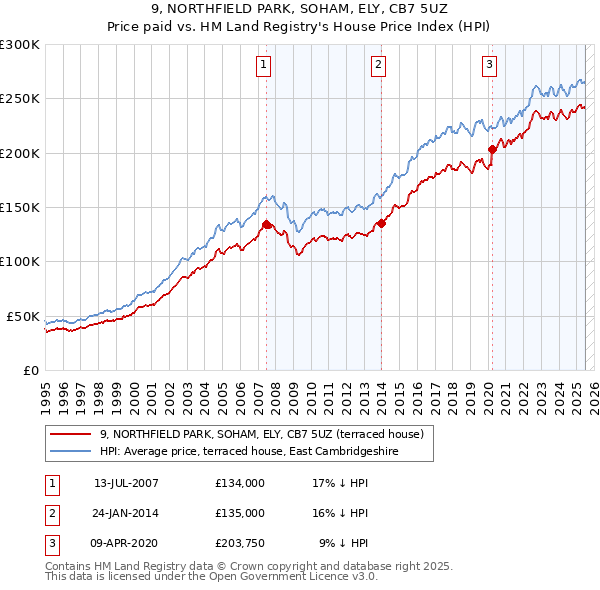9, NORTHFIELD PARK, SOHAM, ELY, CB7 5UZ: Price paid vs HM Land Registry's House Price Index