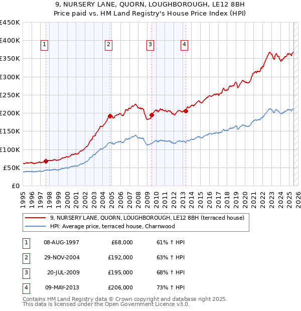 9, NURSERY LANE, QUORN, LOUGHBOROUGH, LE12 8BH: Price paid vs HM Land Registry's House Price Index