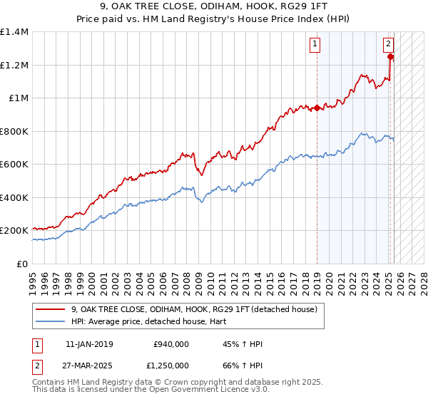 9, OAK TREE CLOSE, ODIHAM, HOOK, RG29 1FT: Price paid vs HM Land Registry's House Price Index