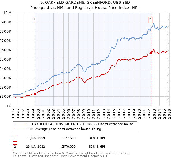 9, OAKFIELD GARDENS, GREENFORD, UB6 8SD: Price paid vs HM Land Registry's House Price Index