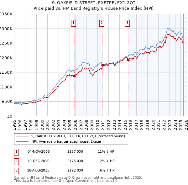 9, OAKFIELD STREET, EXETER, EX1 2QT: Price paid vs HM Land Registry's House Price Index