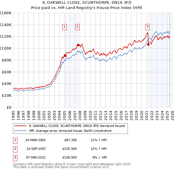 9, OAKWELL CLOSE, SCUNTHORPE, DN16 3FD: Price paid vs HM Land Registry's House Price Index