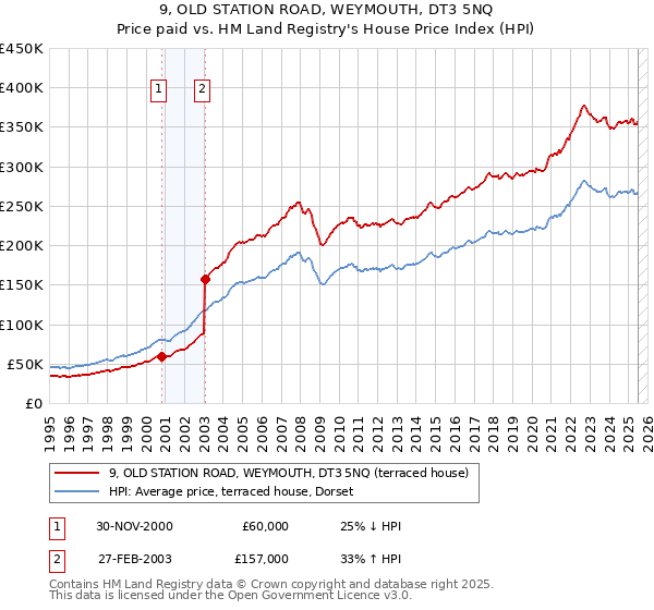 9, OLD STATION ROAD, WEYMOUTH, DT3 5NQ: Price paid vs HM Land Registry's House Price Index