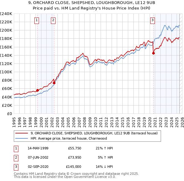 9, ORCHARD CLOSE, SHEPSHED, LOUGHBOROUGH, LE12 9UB: Price paid vs HM Land Registry's House Price Index