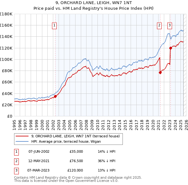 9, ORCHARD LANE, LEIGH, WN7 1NT: Price paid vs HM Land Registry's House Price Index