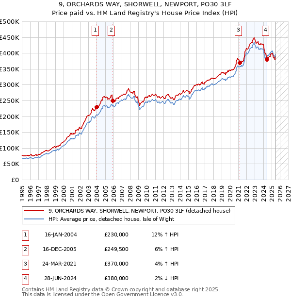 9, ORCHARDS WAY, SHORWELL, NEWPORT, PO30 3LF: Price paid vs HM Land Registry's House Price Index
