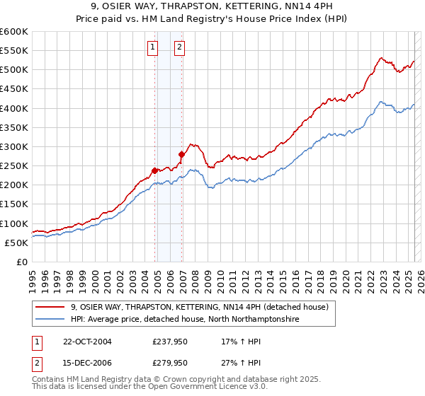 9, OSIER WAY, THRAPSTON, KETTERING, NN14 4PH: Price paid vs HM Land Registry's House Price Index