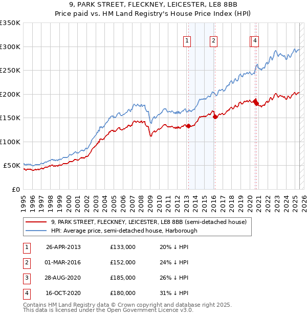9, PARK STREET, FLECKNEY, LEICESTER, LE8 8BB: Price paid vs HM Land Registry's House Price Index