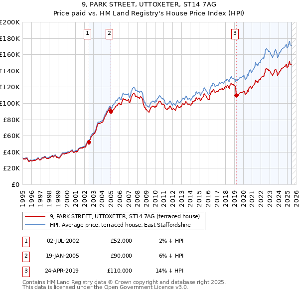 9, PARK STREET, UTTOXETER, ST14 7AG: Price paid vs HM Land Registry's House Price Index