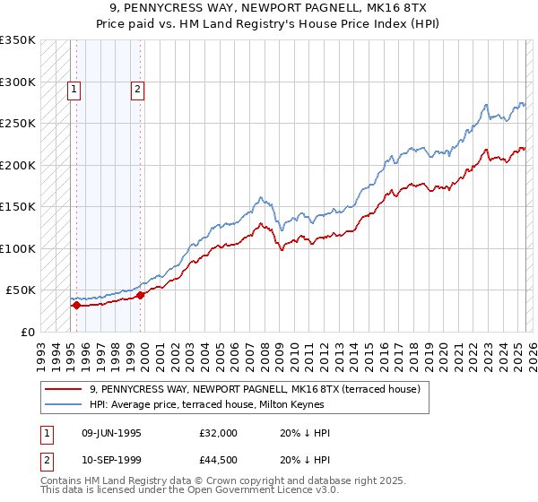 9, PENNYCRESS WAY, NEWPORT PAGNELL, MK16 8TX: Price paid vs HM Land Registry's House Price Index