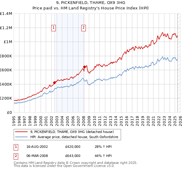 9, PICKENFIELD, THAME, OX9 3HG: Price paid vs HM Land Registry's House Price Index