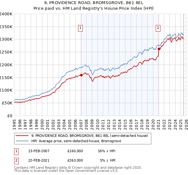 9, PROVIDENCE ROAD, BROMSGROVE, B61 8EL: Price paid vs HM Land Registry's House Price Index
