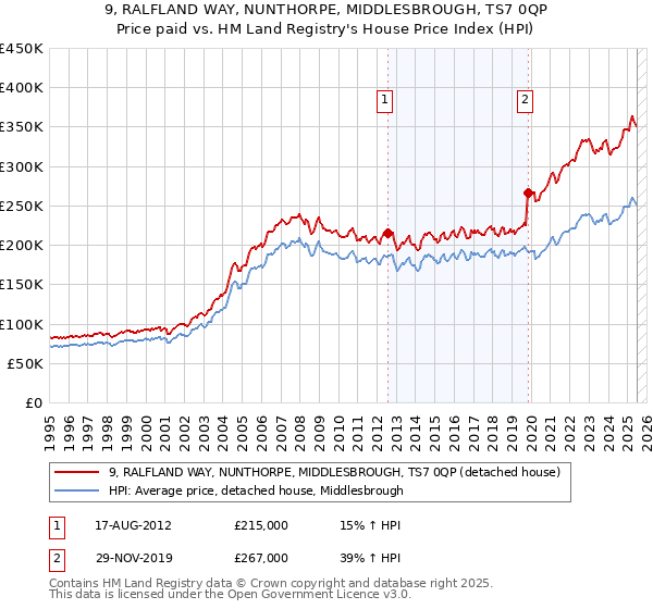 9, RALFLAND WAY, NUNTHORPE, MIDDLESBROUGH, TS7 0QP: Price paid vs HM Land Registry's House Price Index