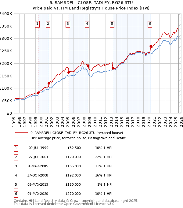 9, RAMSDELL CLOSE, TADLEY, RG26 3TU: Price paid vs HM Land Registry's House Price Index