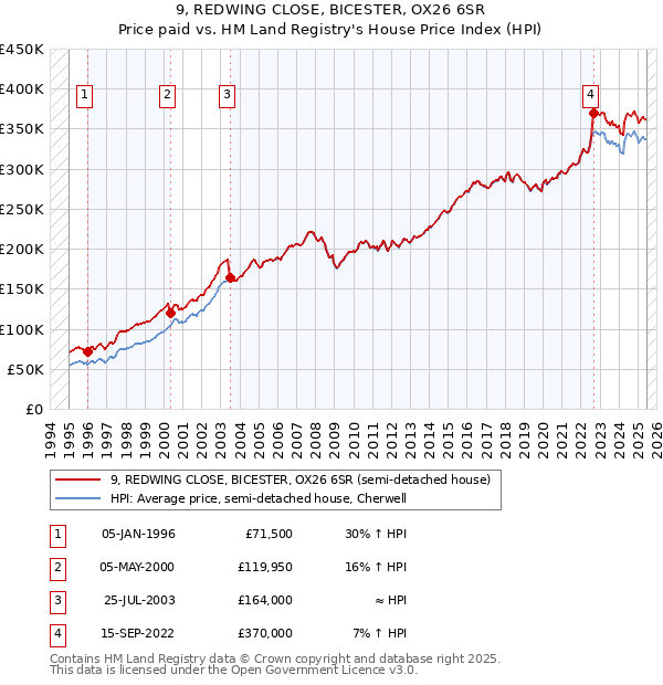 9, REDWING CLOSE, BICESTER, OX26 6SR: Price paid vs HM Land Registry's House Price Index