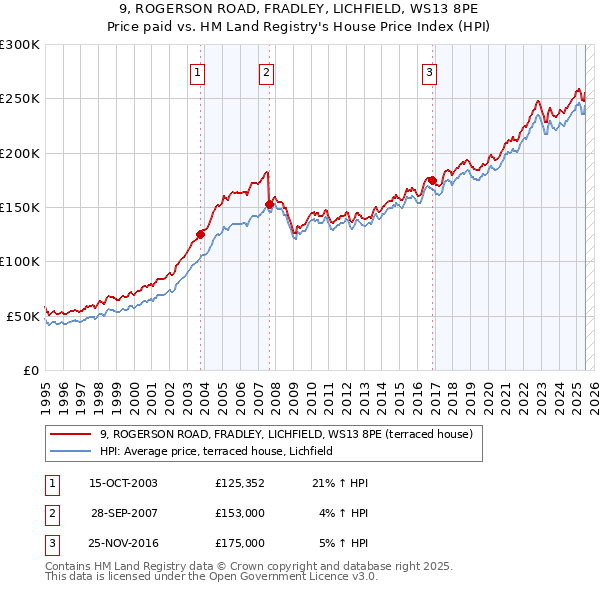 9, ROGERSON ROAD, FRADLEY, LICHFIELD, WS13 8PE: Price paid vs HM Land Registry's House Price Index