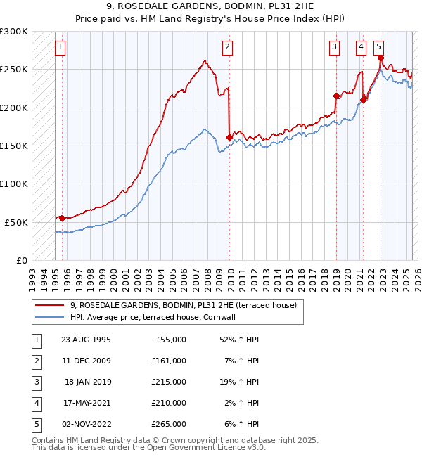 9, ROSEDALE GARDENS, BODMIN, PL31 2HE: Price paid vs HM Land Registry's House Price Index