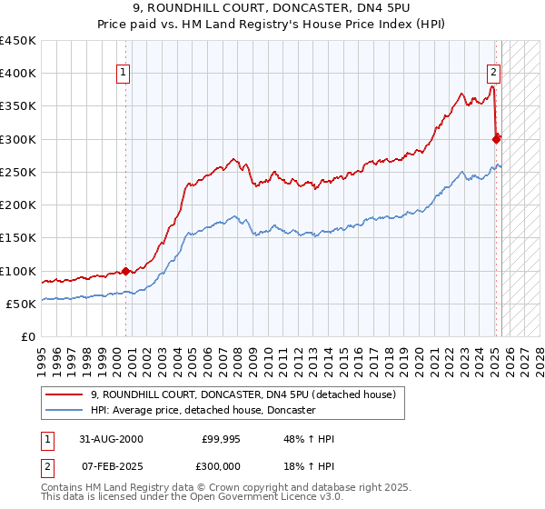 9, ROUNDHILL COURT, DONCASTER, DN4 5PU: Price paid vs HM Land Registry's House Price Index