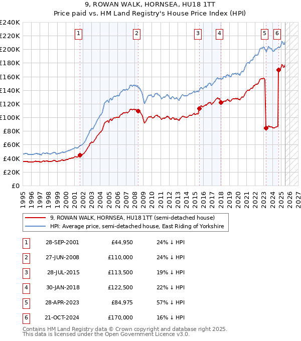 9, ROWAN WALK, HORNSEA, HU18 1TT: Price paid vs HM Land Registry's House Price Index