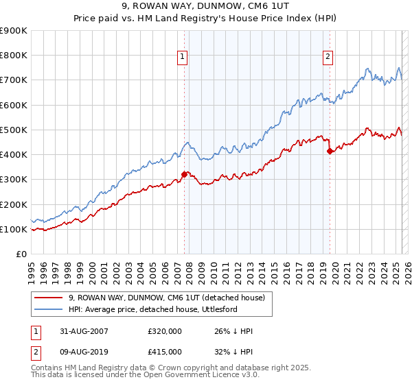 9, ROWAN WAY, DUNMOW, CM6 1UT: Price paid vs HM Land Registry's House Price Index