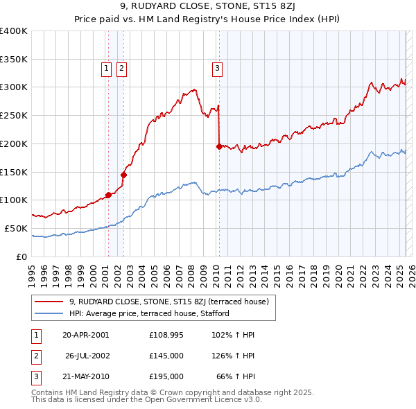9, RUDYARD CLOSE, STONE, ST15 8ZJ: Price paid vs HM Land Registry's House Price Index
