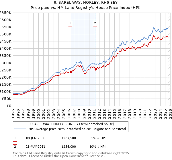 9, SAREL WAY, HORLEY, RH6 8EY: Price paid vs HM Land Registry's House Price Index