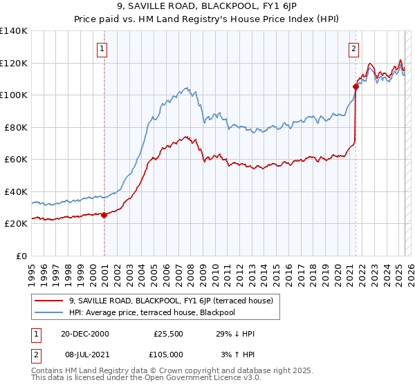 9, SAVILLE ROAD, BLACKPOOL, FY1 6JP: Price paid vs HM Land Registry's House Price Index