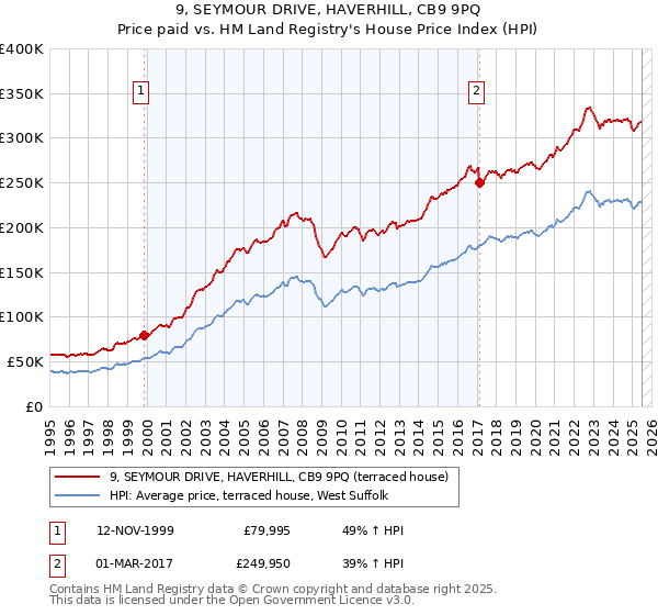 9, SEYMOUR DRIVE, HAVERHILL, CB9 9PQ: Price paid vs HM Land Registry's House Price Index