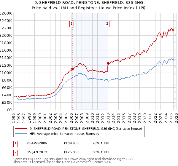 9, SHEFFIELD ROAD, PENISTONE, SHEFFIELD, S36 6HG: Price paid vs HM Land Registry's House Price Index