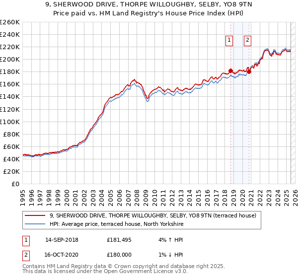 9, SHERWOOD DRIVE, THORPE WILLOUGHBY, SELBY, YO8 9TN: Price paid vs HM Land Registry's House Price Index