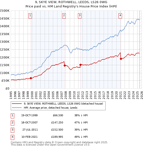 9, SKYE VIEW, ROTHWELL, LEEDS, LS26 0WG: Price paid vs HM Land Registry's House Price Index