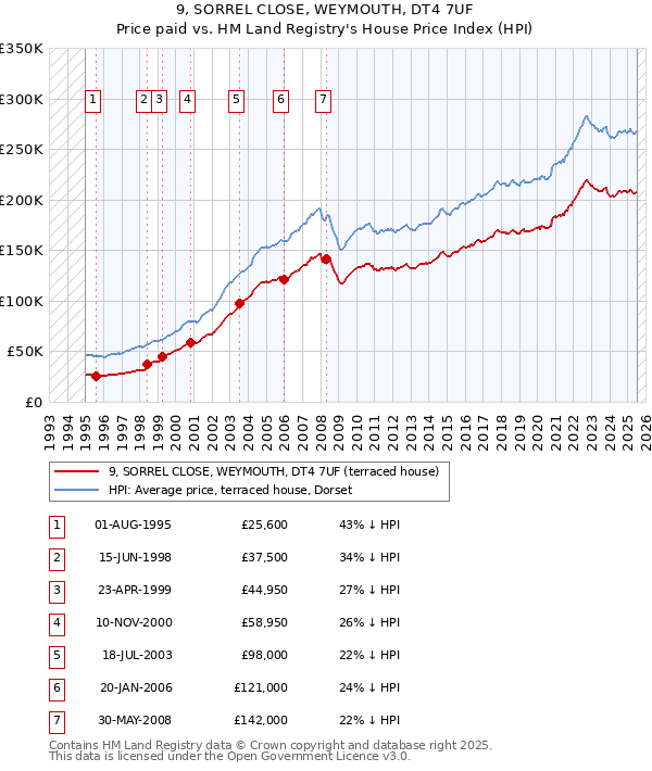 9, SORREL CLOSE, WEYMOUTH, DT4 7UF: Price paid vs HM Land Registry's House Price Index