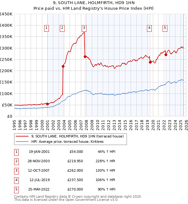 9, SOUTH LANE, HOLMFIRTH, HD9 1HN: Price paid vs HM Land Registry's House Price Index