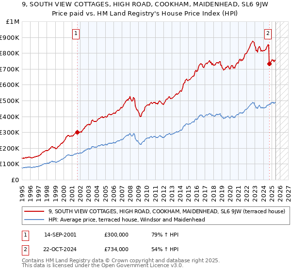 9, SOUTH VIEW COTTAGES, HIGH ROAD, COOKHAM, MAIDENHEAD, SL6 9JW: Price paid vs HM Land Registry's House Price Index