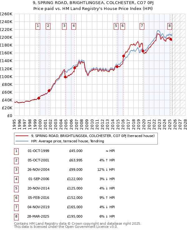 9, SPRING ROAD, BRIGHTLINGSEA, COLCHESTER, CO7 0PJ: Price paid vs HM Land Registry's House Price Index