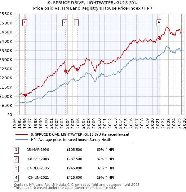9, SPRUCE DRIVE, LIGHTWATER, GU18 5YU: Price paid vs HM Land Registry's House Price Index