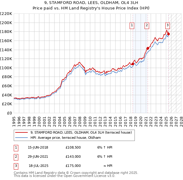 9, STAMFORD ROAD, LEES, OLDHAM, OL4 3LH: Price paid vs HM Land Registry's House Price Index