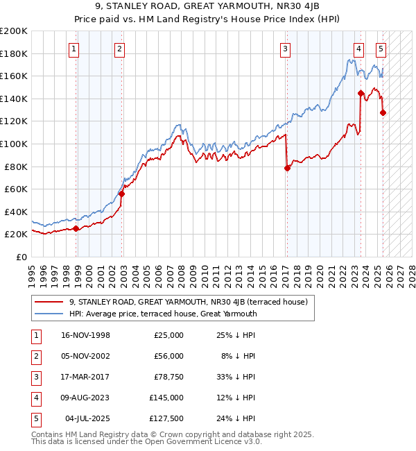 9, STANLEY ROAD, GREAT YARMOUTH, NR30 4JB: Price paid vs HM Land Registry's House Price Index