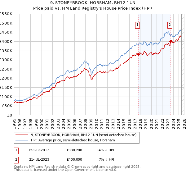 9, STONEYBROOK, HORSHAM, RH12 1UN: Price paid vs HM Land Registry's House Price Index