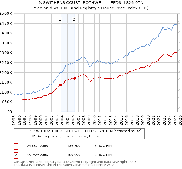 9, SWITHENS COURT, ROTHWELL, LEEDS, LS26 0TN: Price paid vs HM Land Registry's House Price Index